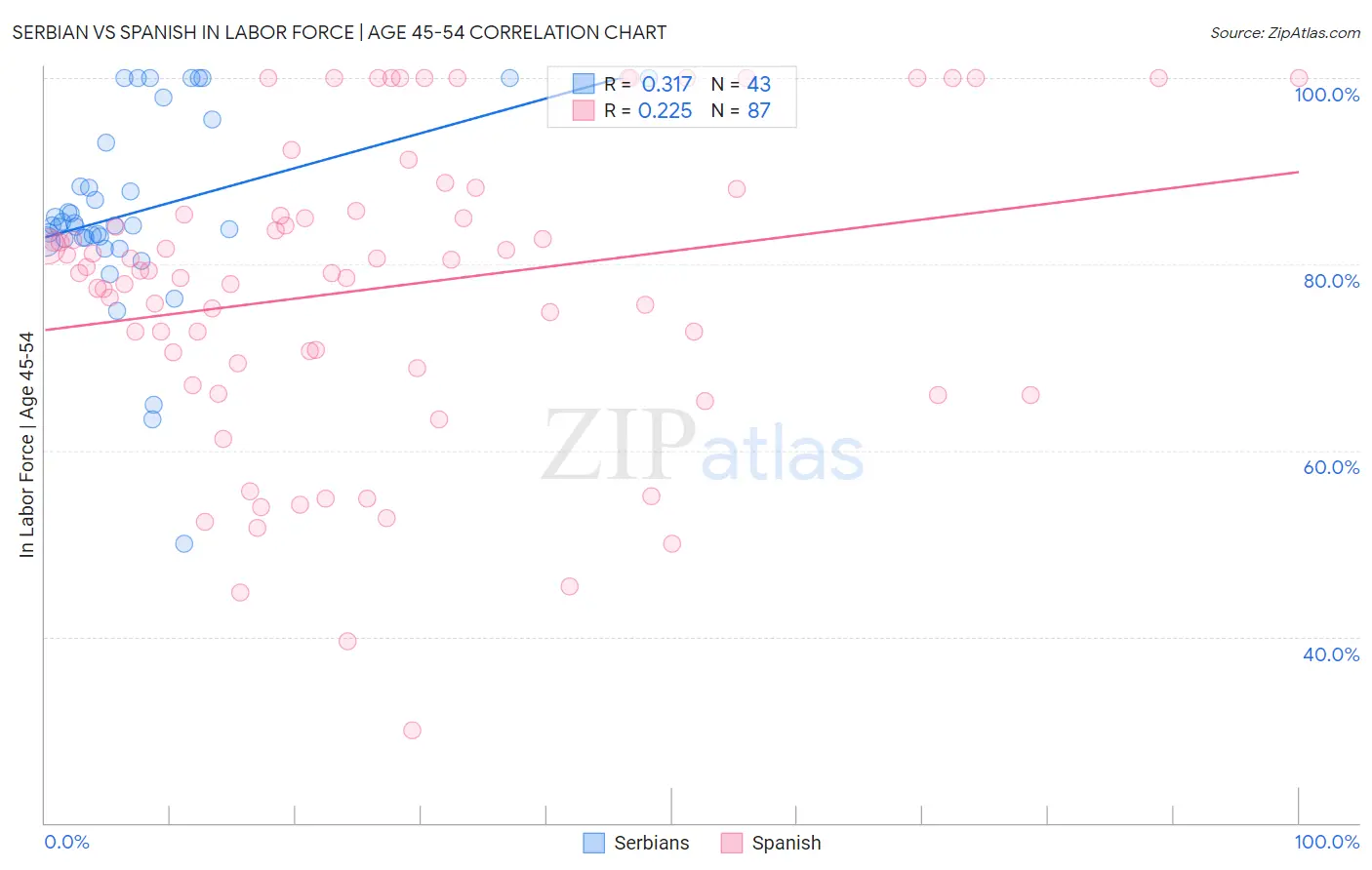 Serbian vs Spanish In Labor Force | Age 45-54