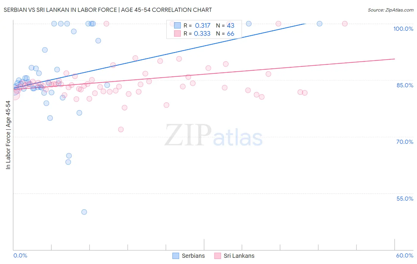 Serbian vs Sri Lankan In Labor Force | Age 45-54