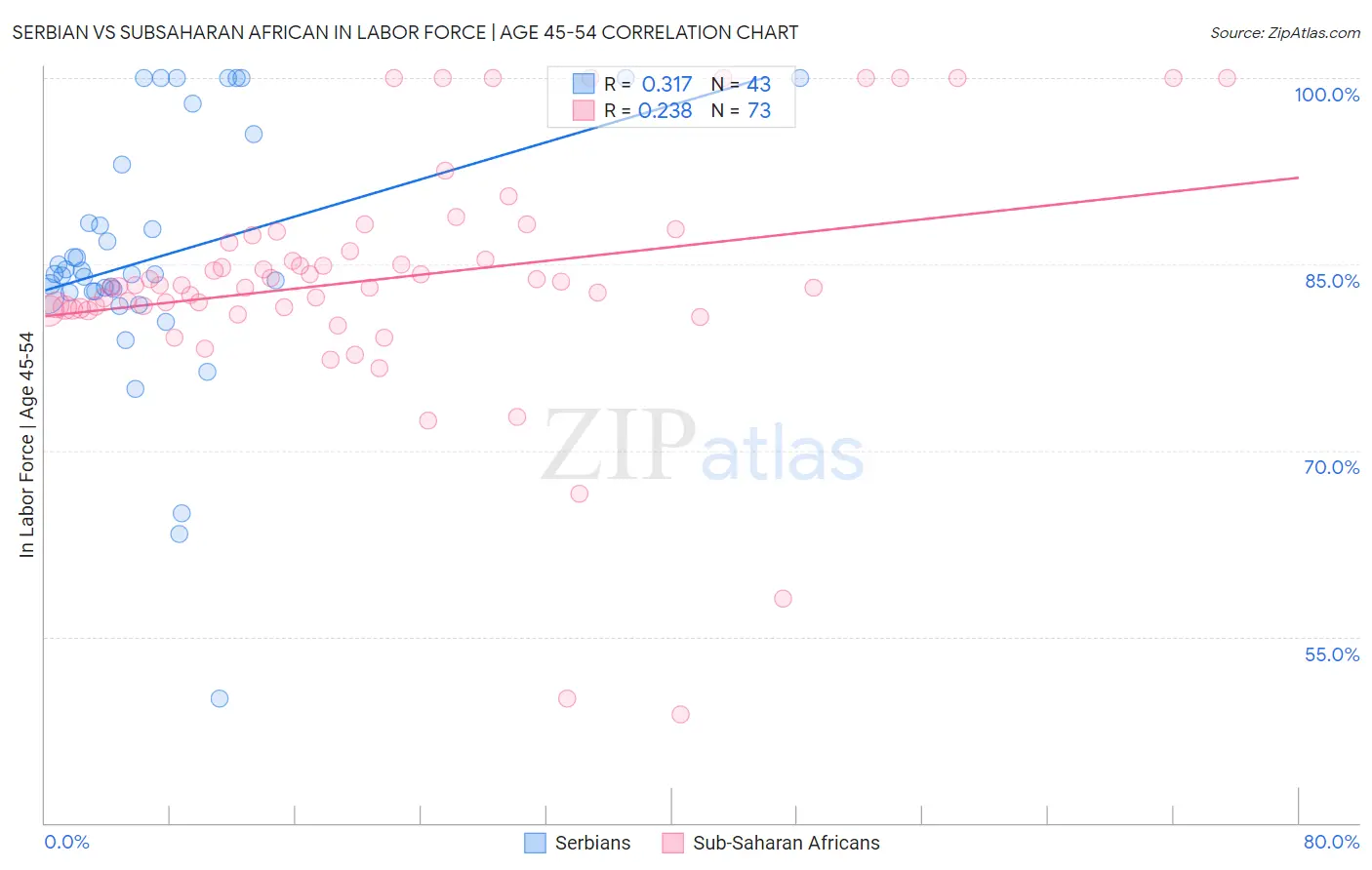 Serbian vs Subsaharan African In Labor Force | Age 45-54