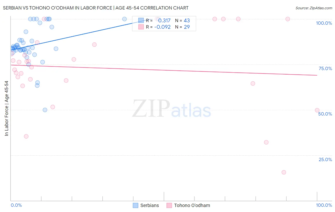 Serbian vs Tohono O'odham In Labor Force | Age 45-54