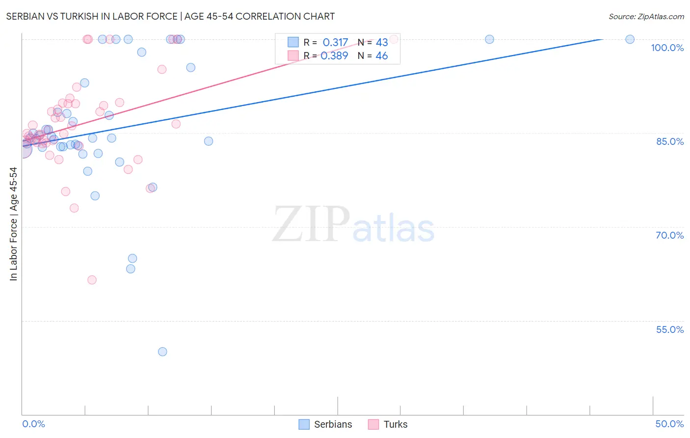 Serbian vs Turkish In Labor Force | Age 45-54