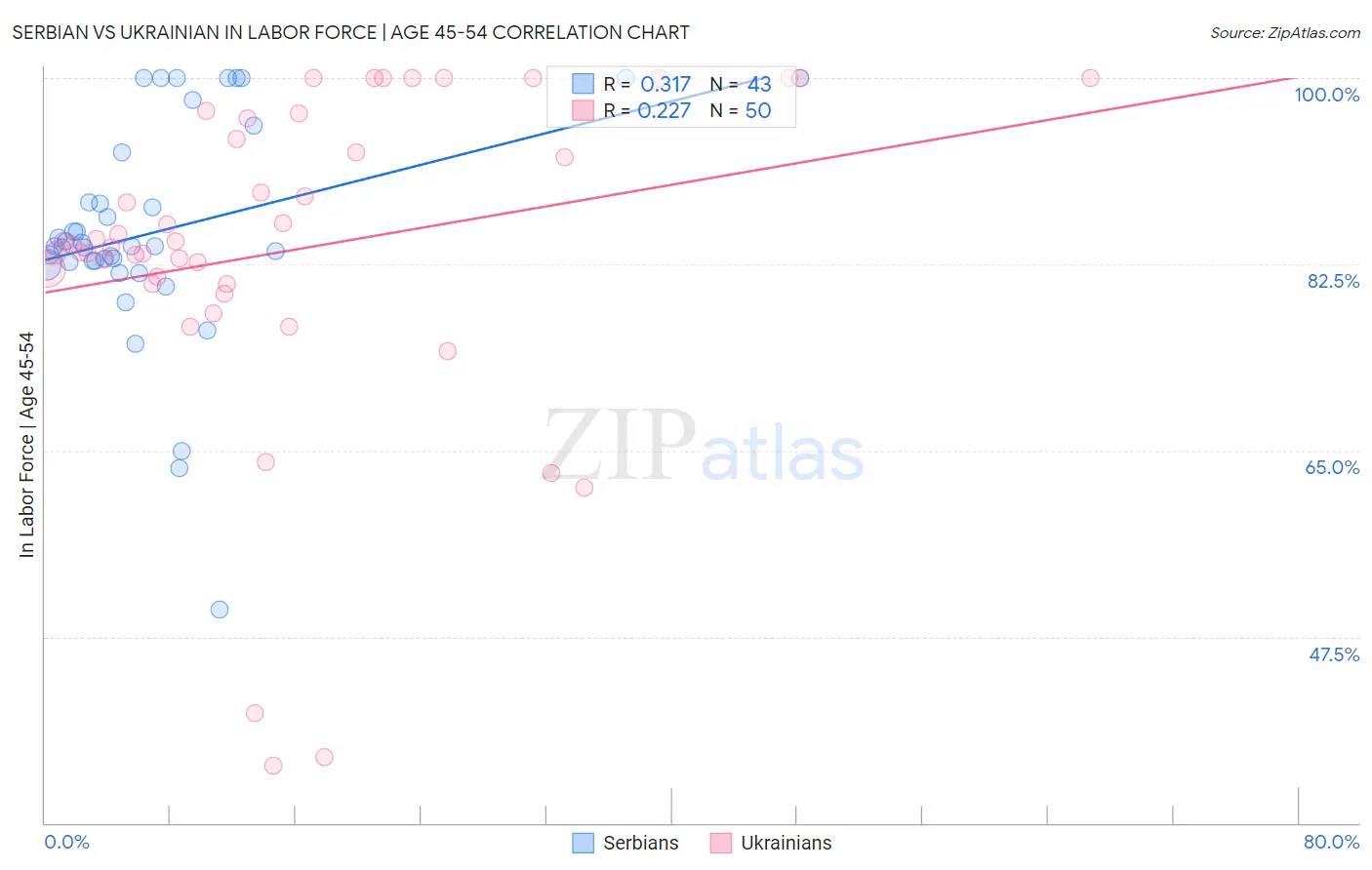 Serbian vs Ukrainian In Labor Force | Age 45-54
