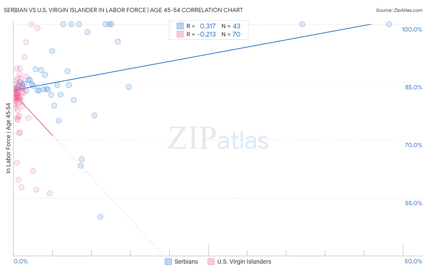 Serbian vs U.S. Virgin Islander In Labor Force | Age 45-54