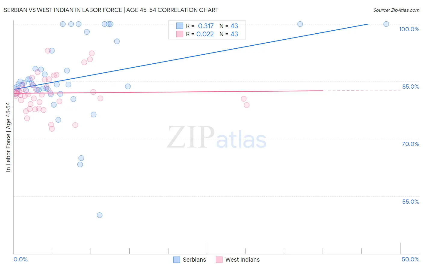 Serbian vs West Indian In Labor Force | Age 45-54