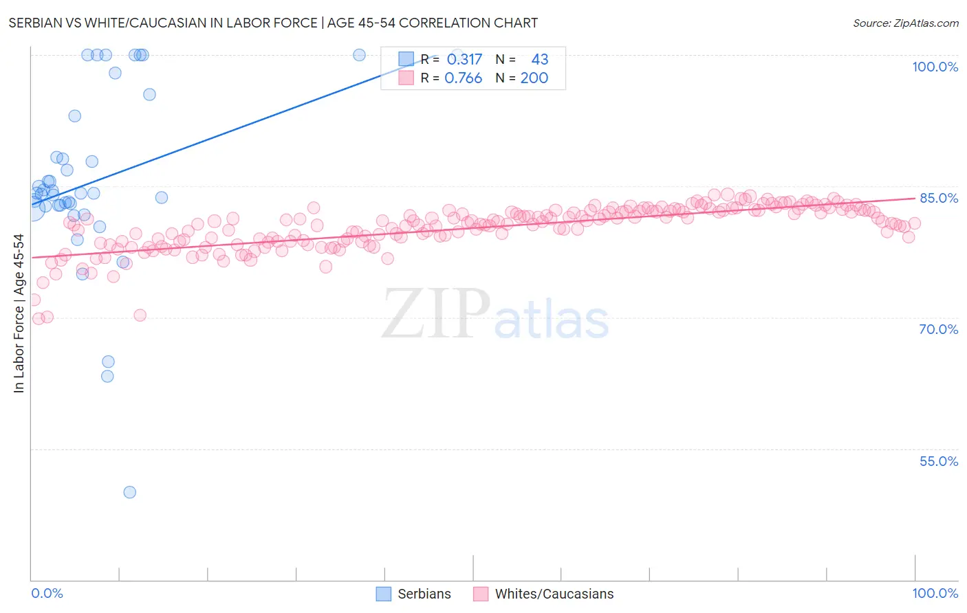 Serbian vs White/Caucasian In Labor Force | Age 45-54