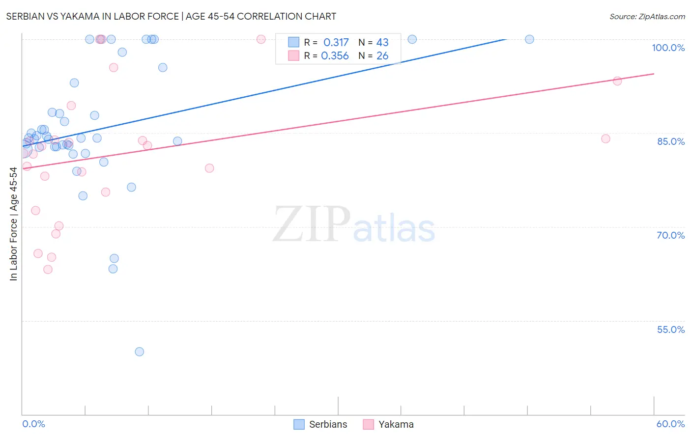 Serbian vs Yakama In Labor Force | Age 45-54