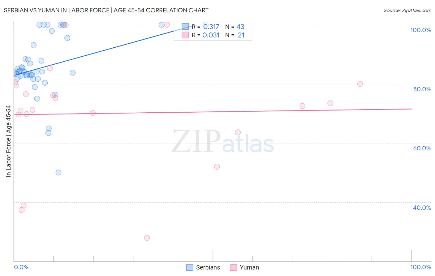 Serbian vs Yuman In Labor Force | Age 45-54
