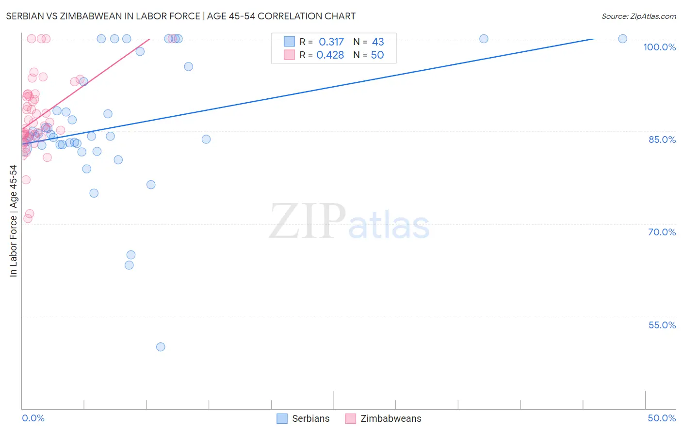 Serbian vs Zimbabwean In Labor Force | Age 45-54