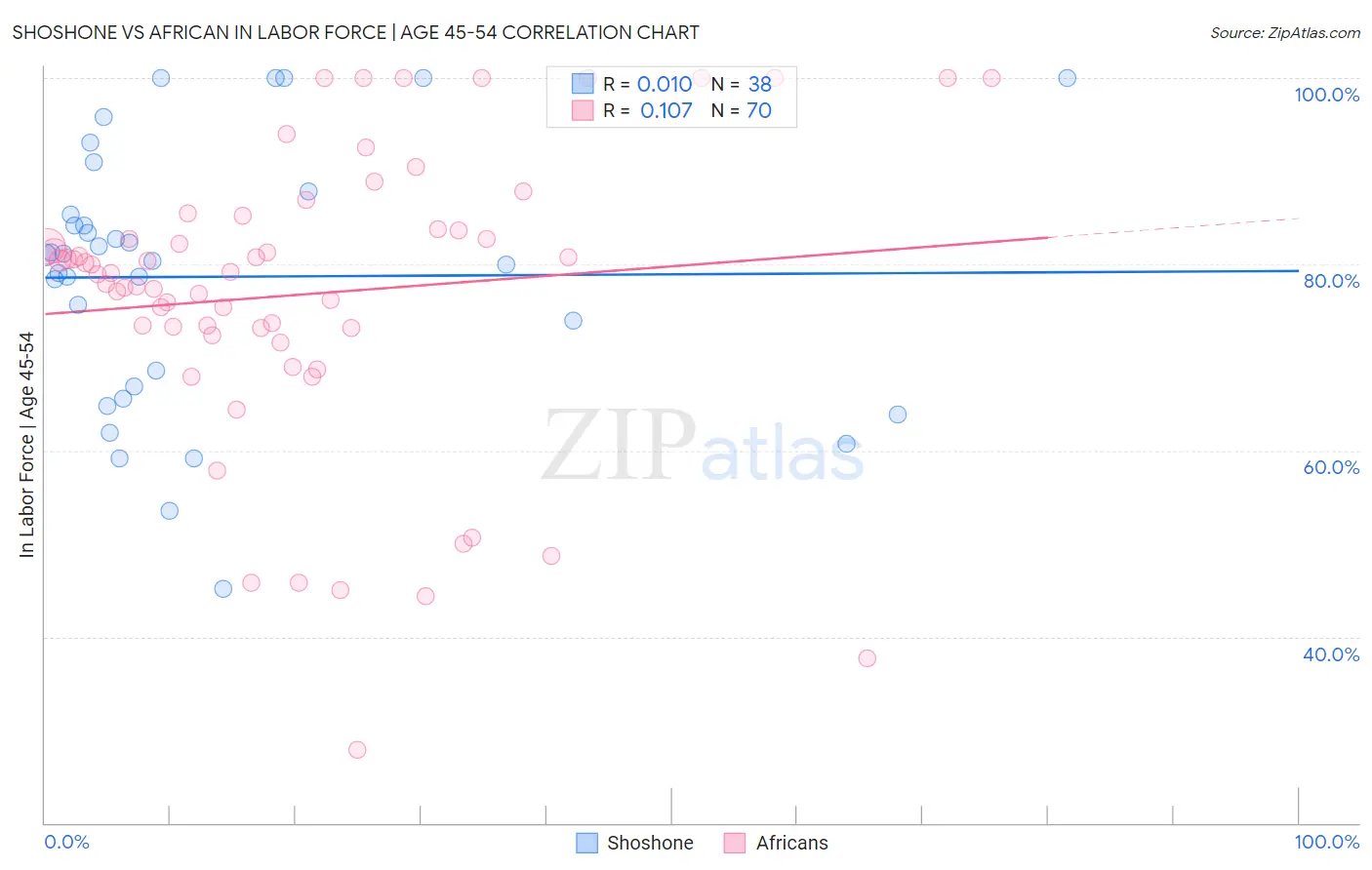 Shoshone vs African In Labor Force | Age 45-54