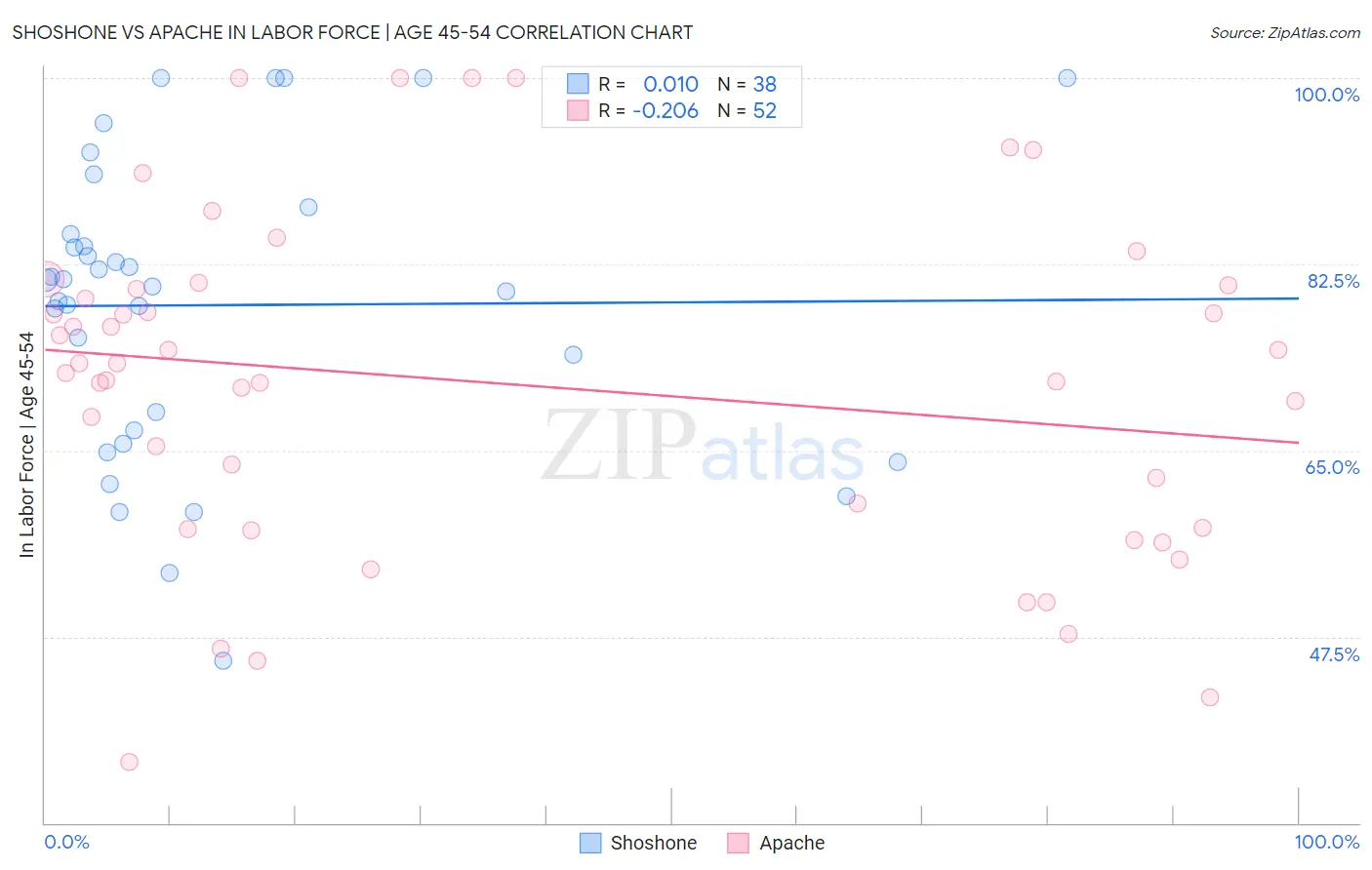 Shoshone vs Apache In Labor Force | Age 45-54