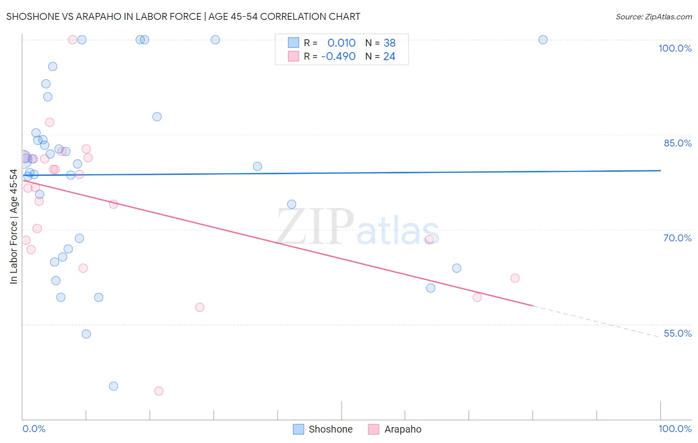 Shoshone vs Arapaho In Labor Force | Age 45-54