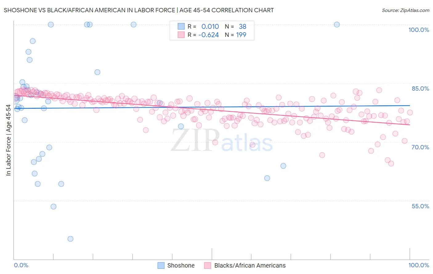 Shoshone vs Black/African American In Labor Force | Age 45-54