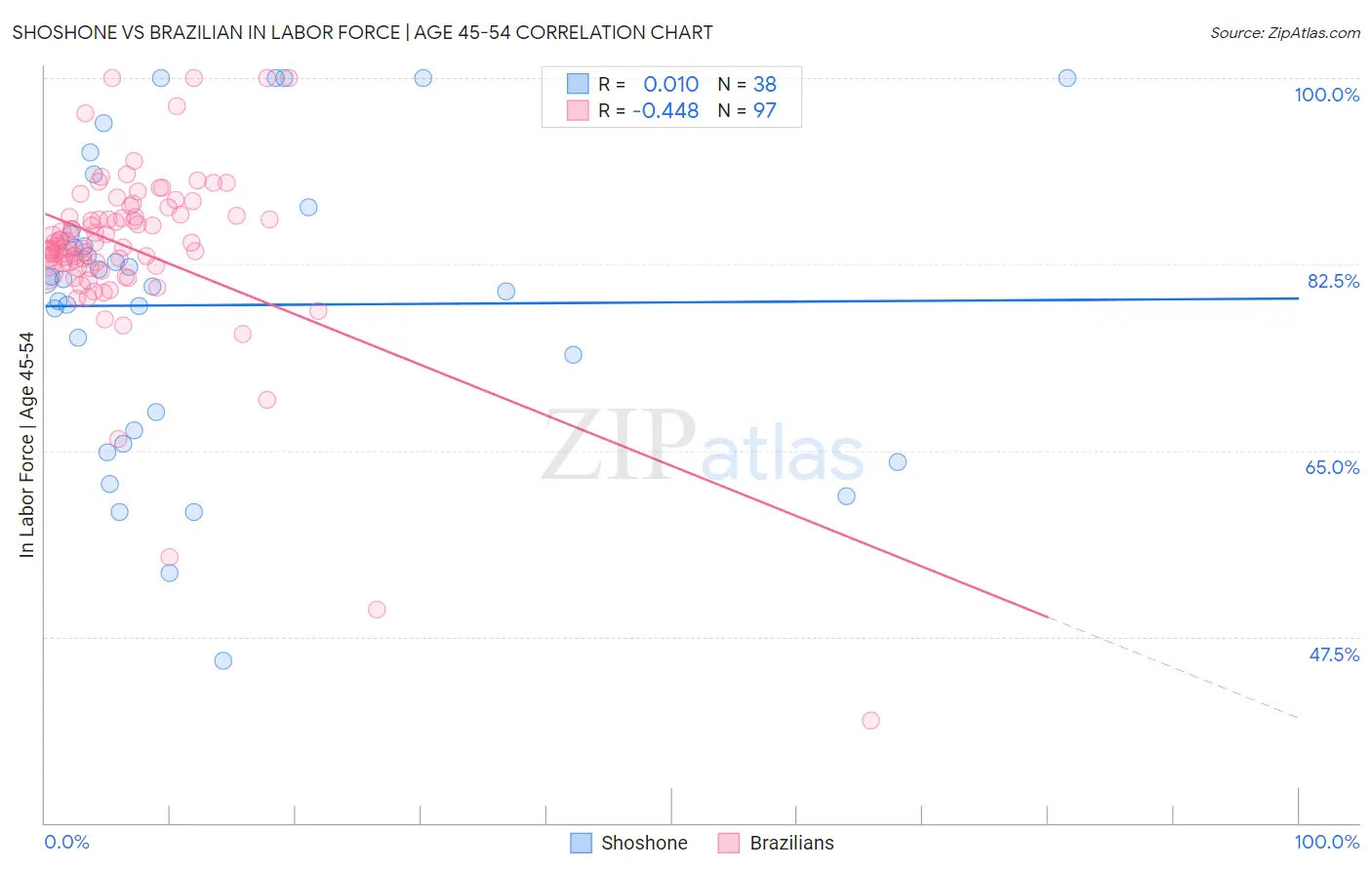 Shoshone vs Brazilian In Labor Force | Age 45-54