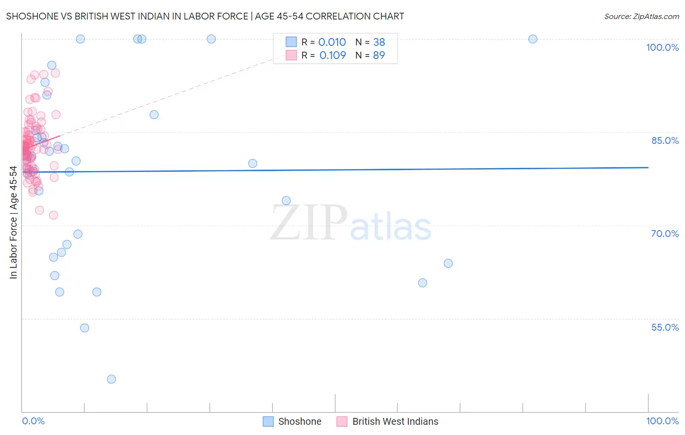 Shoshone vs British West Indian In Labor Force | Age 45-54