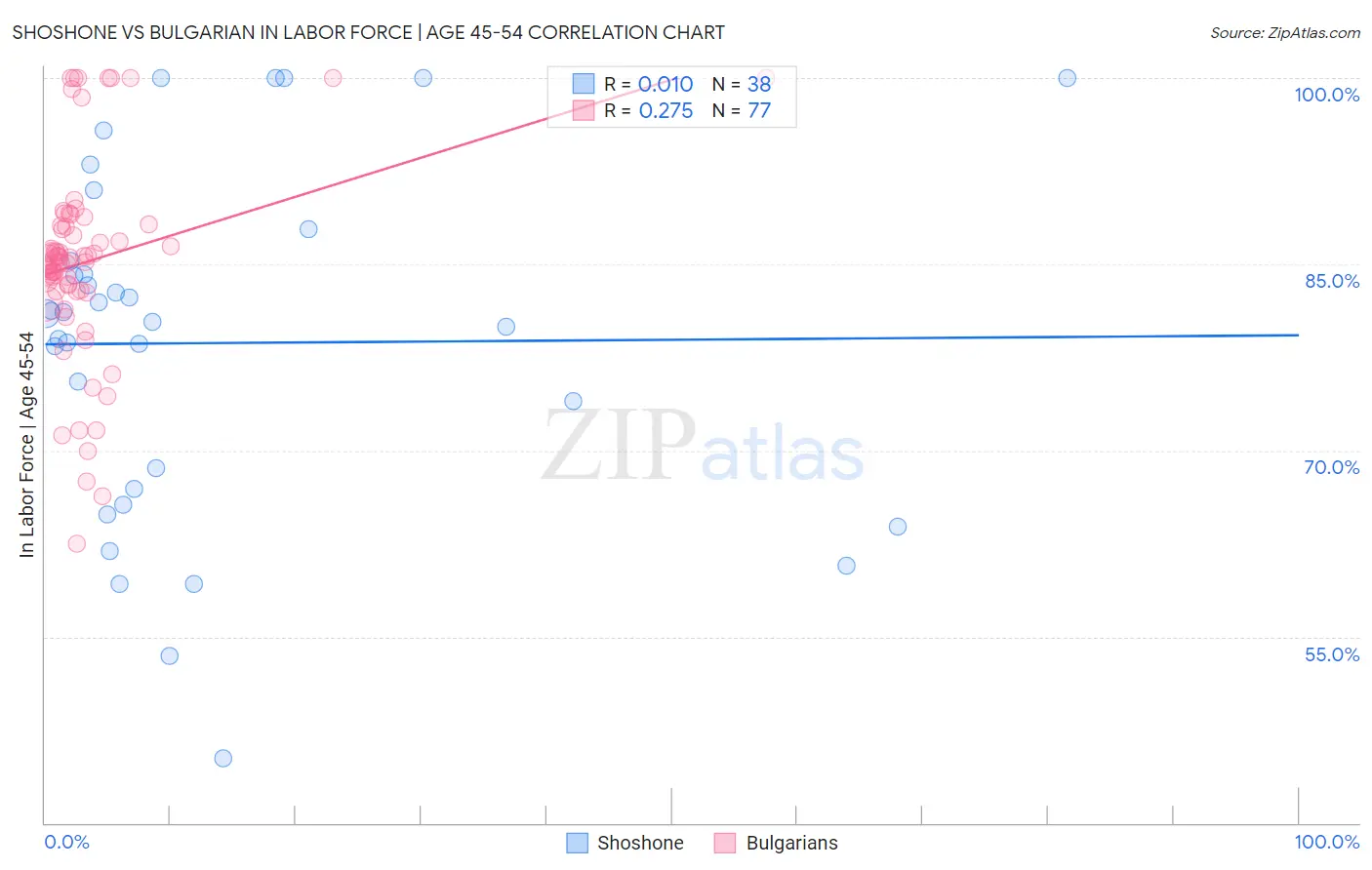 Shoshone vs Bulgarian In Labor Force | Age 45-54