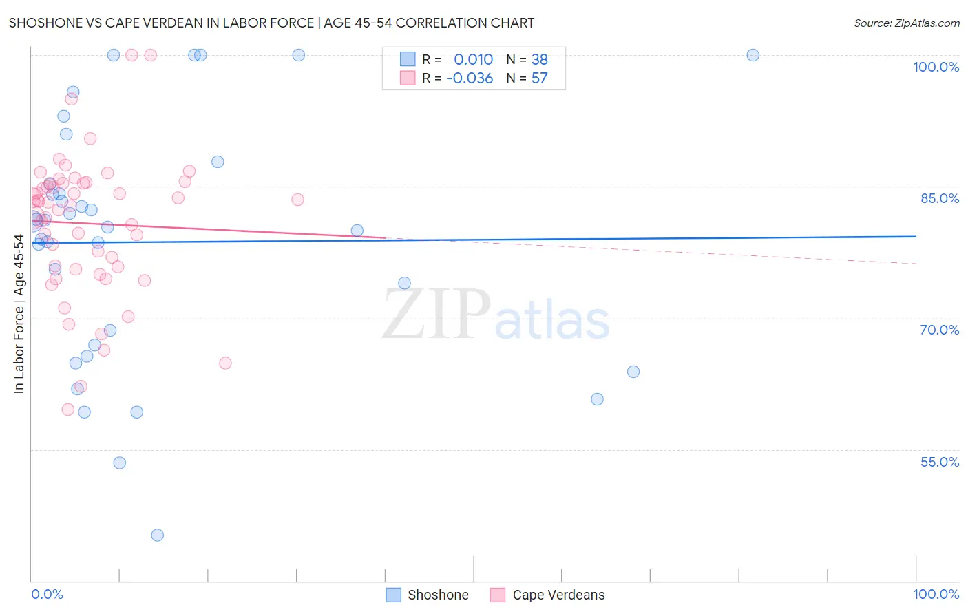Shoshone vs Cape Verdean In Labor Force | Age 45-54