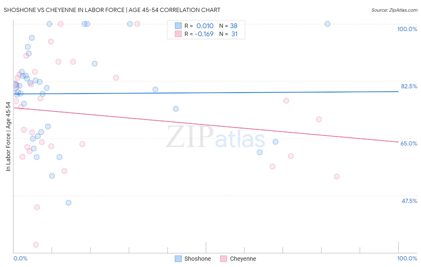 Shoshone vs Cheyenne In Labor Force | Age 45-54