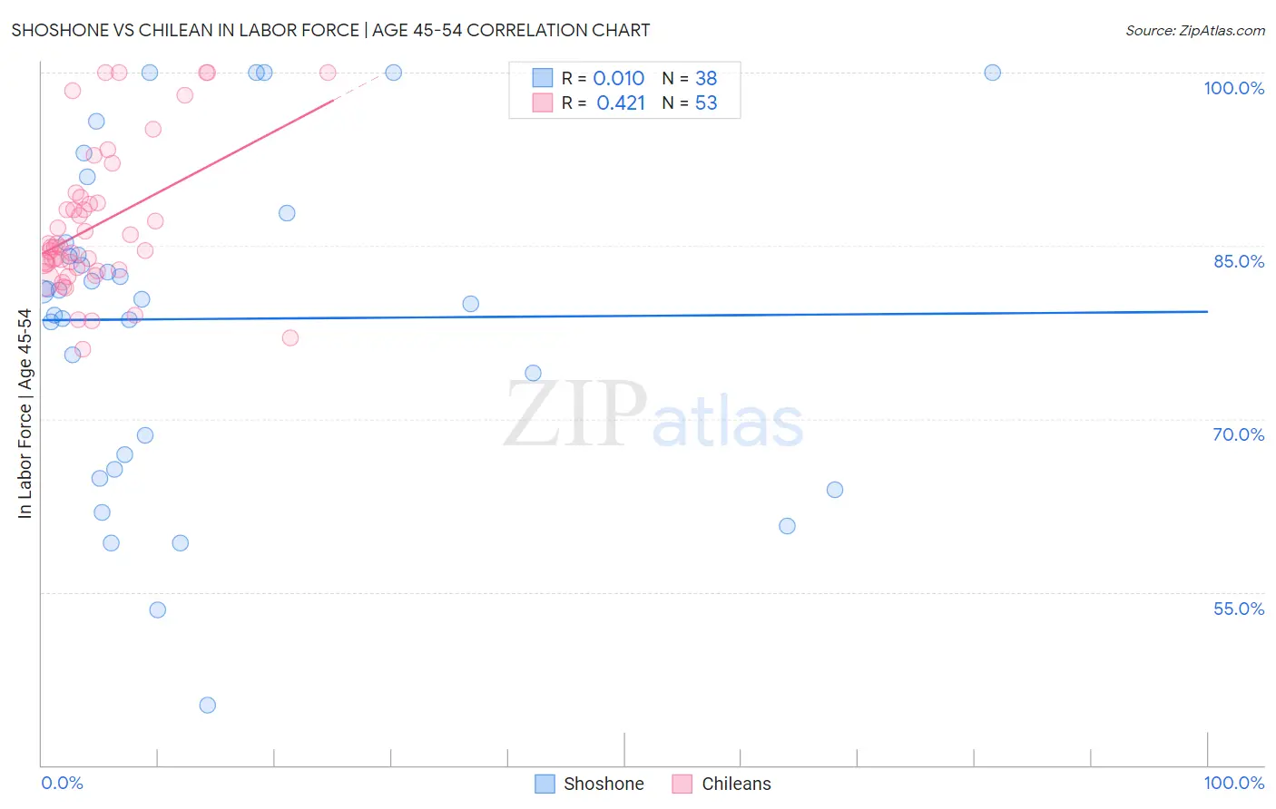 Shoshone vs Chilean In Labor Force | Age 45-54