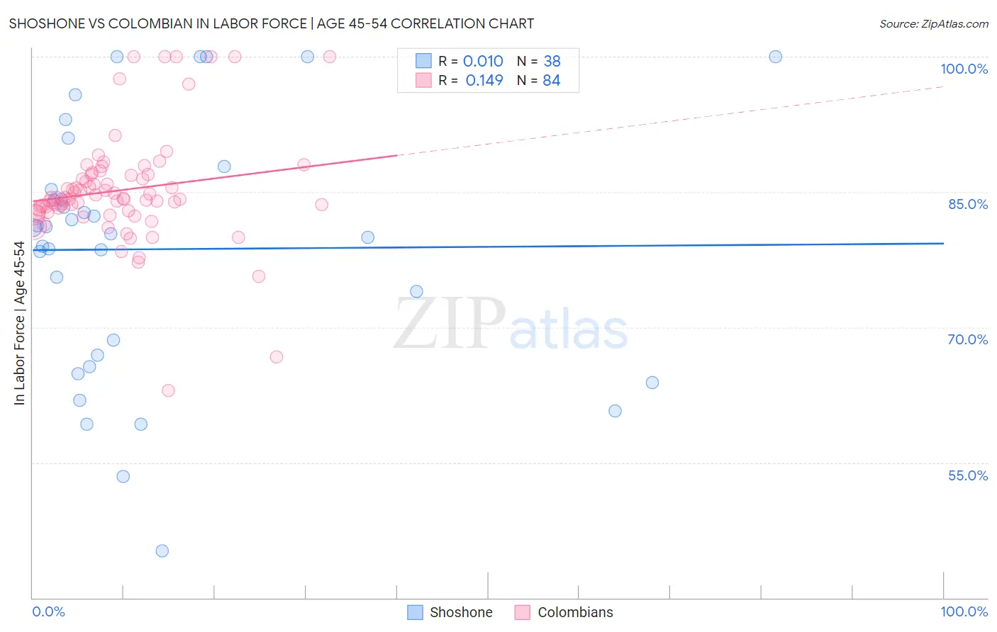Shoshone vs Colombian In Labor Force | Age 45-54