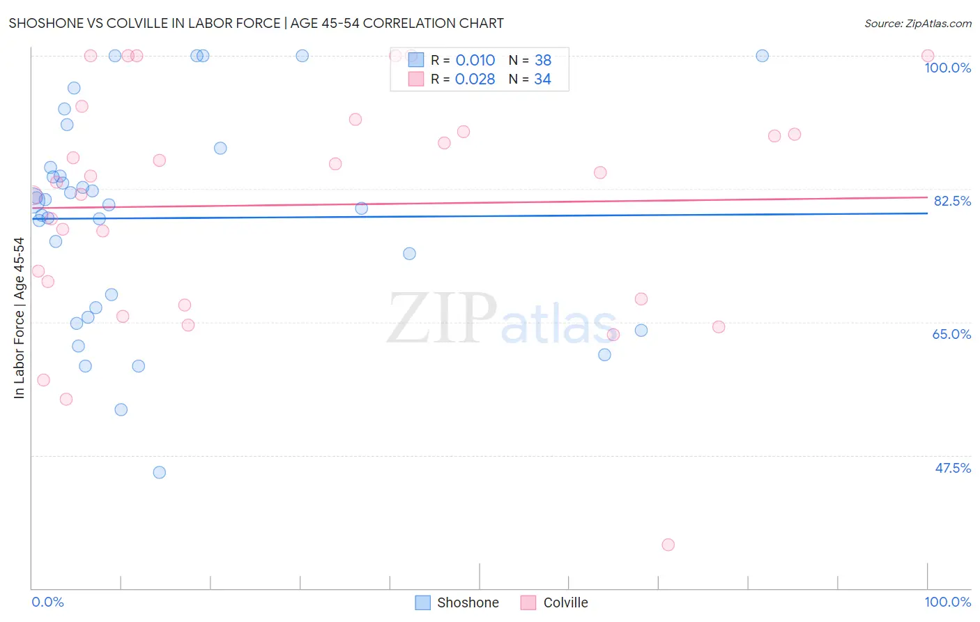 Shoshone vs Colville In Labor Force | Age 45-54