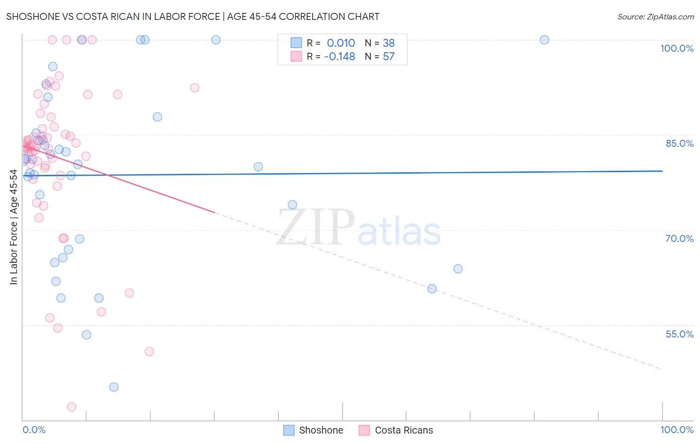 Shoshone vs Costa Rican In Labor Force | Age 45-54