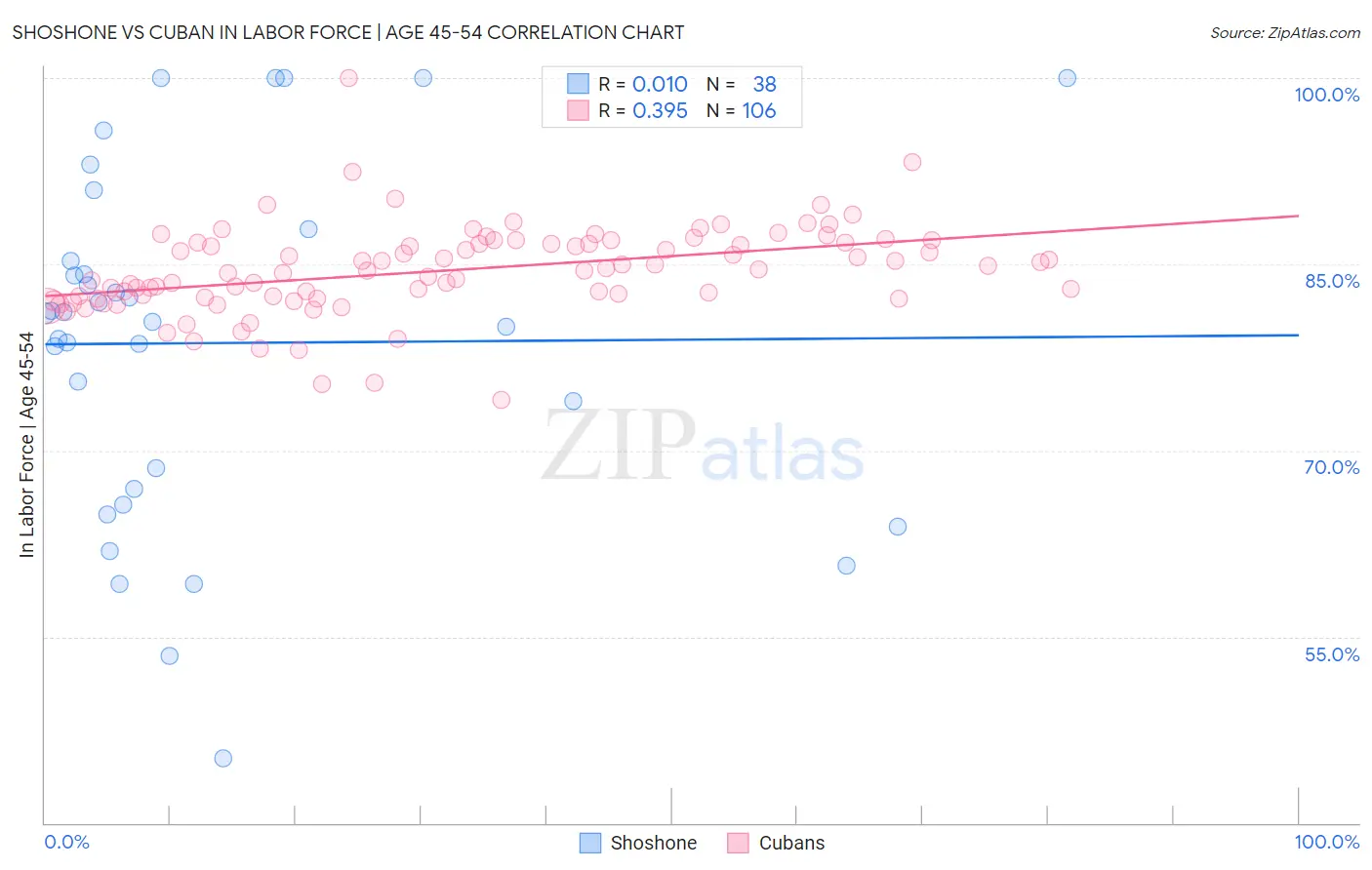 Shoshone vs Cuban In Labor Force | Age 45-54