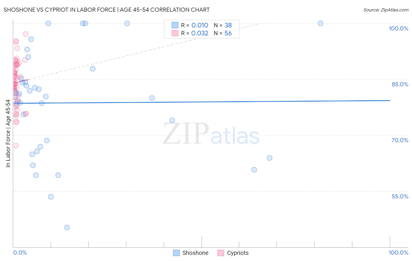 Shoshone vs Cypriot In Labor Force | Age 45-54