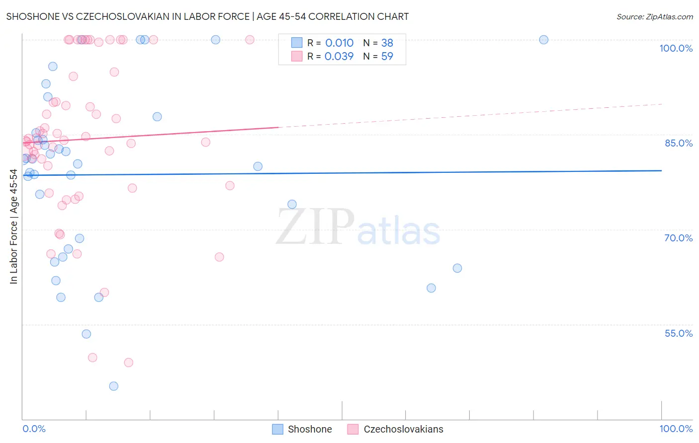 Shoshone vs Czechoslovakian In Labor Force | Age 45-54