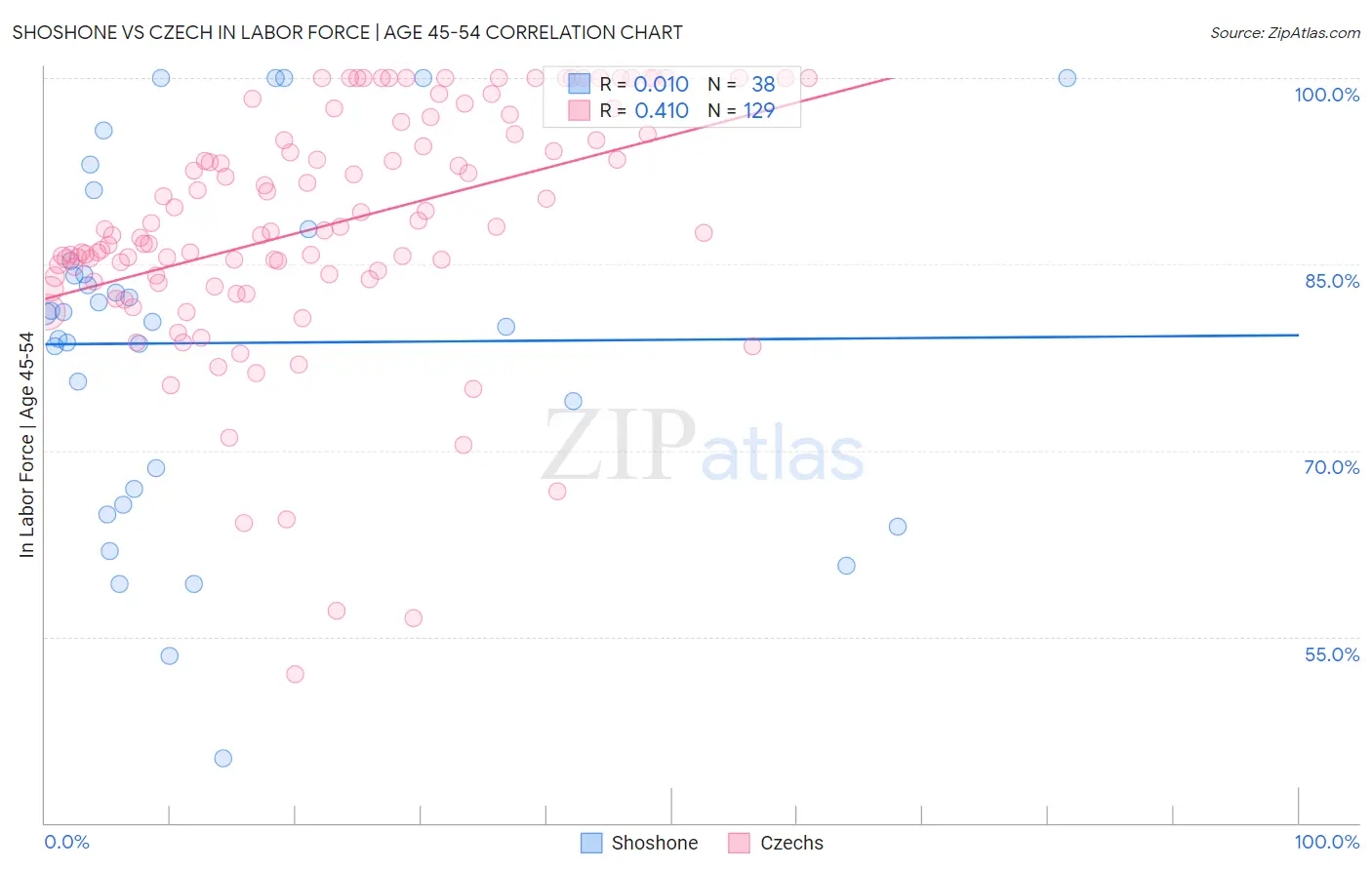 Shoshone vs Czech In Labor Force | Age 45-54