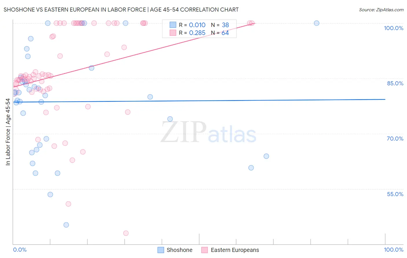 Shoshone vs Eastern European In Labor Force | Age 45-54