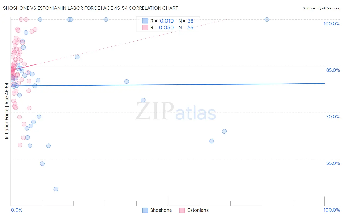 Shoshone vs Estonian In Labor Force | Age 45-54