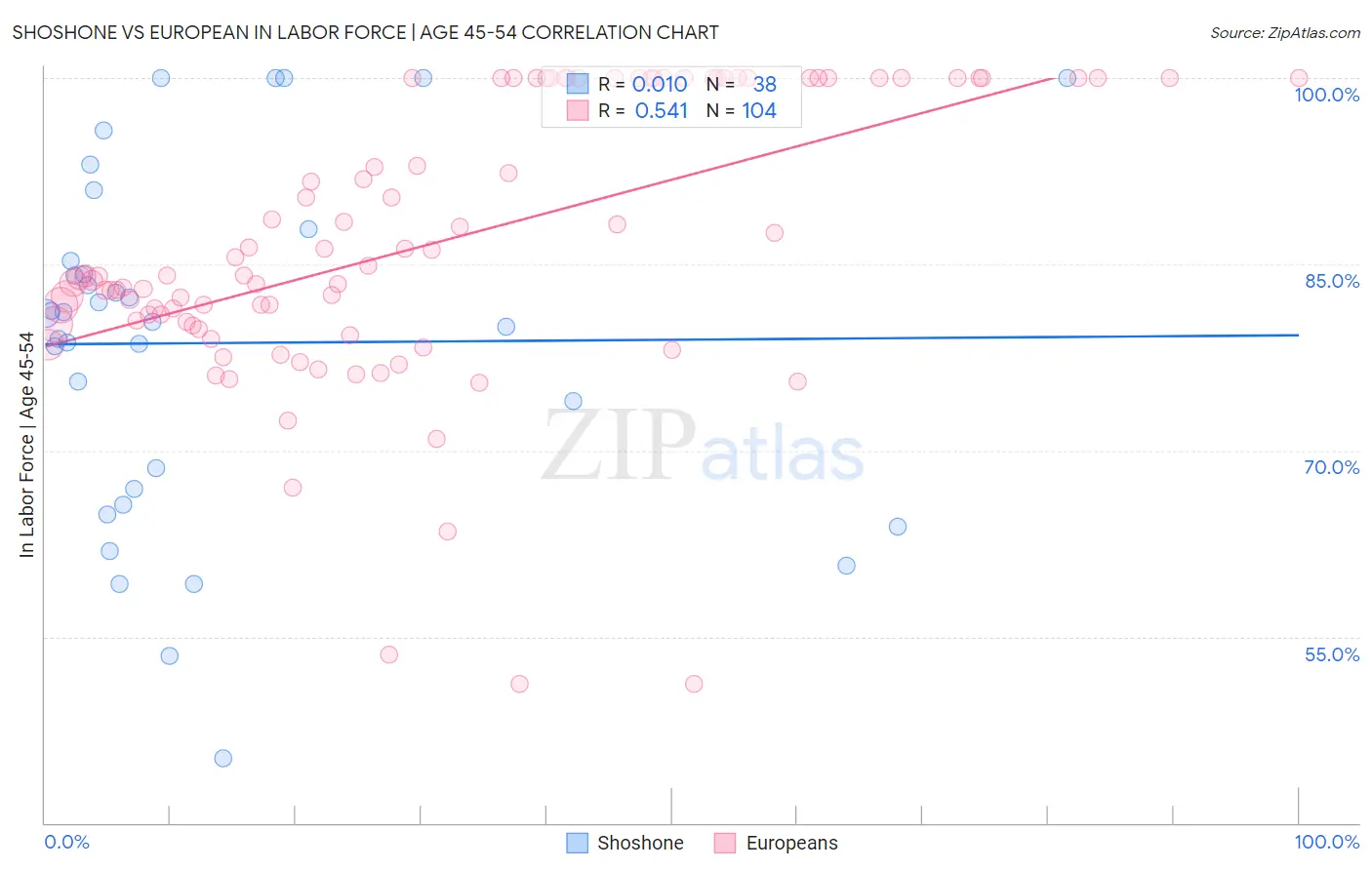 Shoshone vs European In Labor Force | Age 45-54