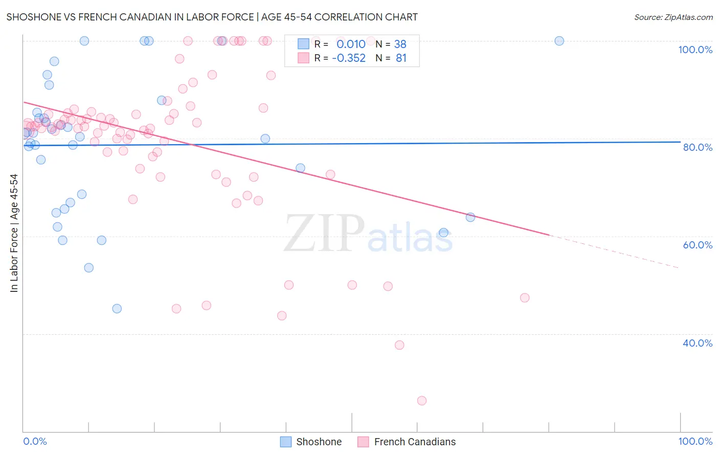 Shoshone vs French Canadian In Labor Force | Age 45-54