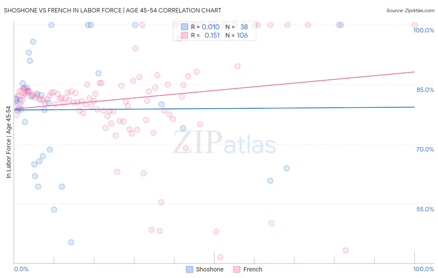 Shoshone vs French In Labor Force | Age 45-54