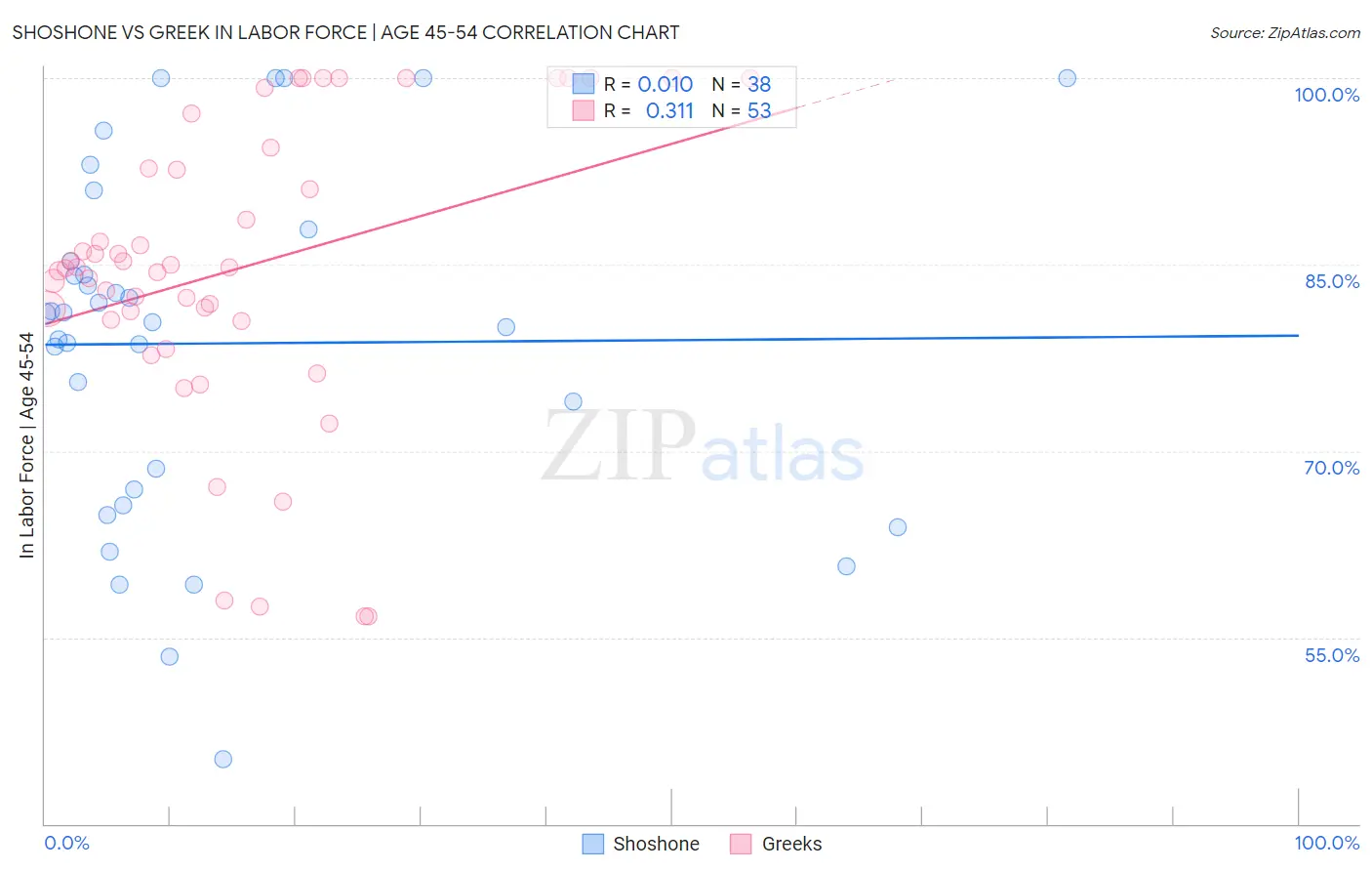 Shoshone vs Greek In Labor Force | Age 45-54