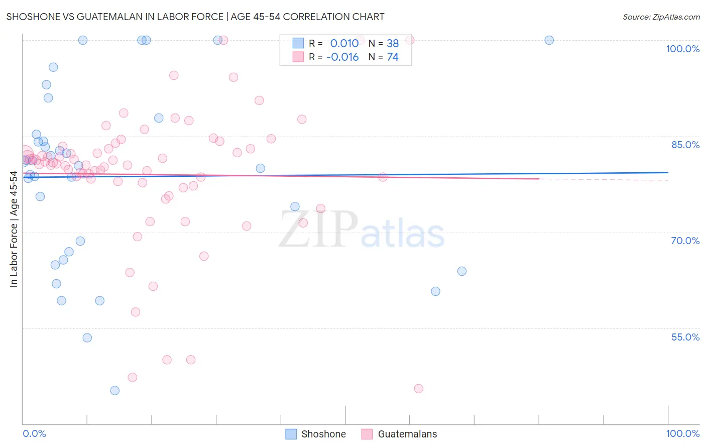 Shoshone vs Guatemalan In Labor Force | Age 45-54