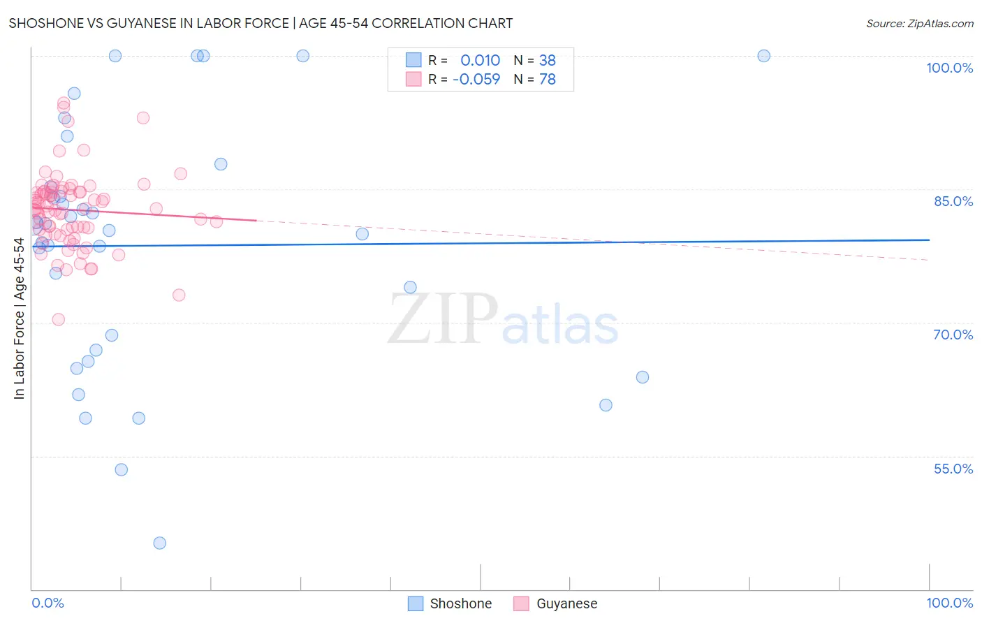 Shoshone vs Guyanese In Labor Force | Age 45-54