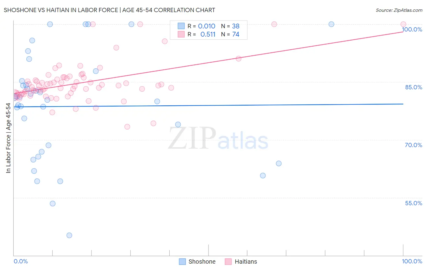 Shoshone vs Haitian In Labor Force | Age 45-54