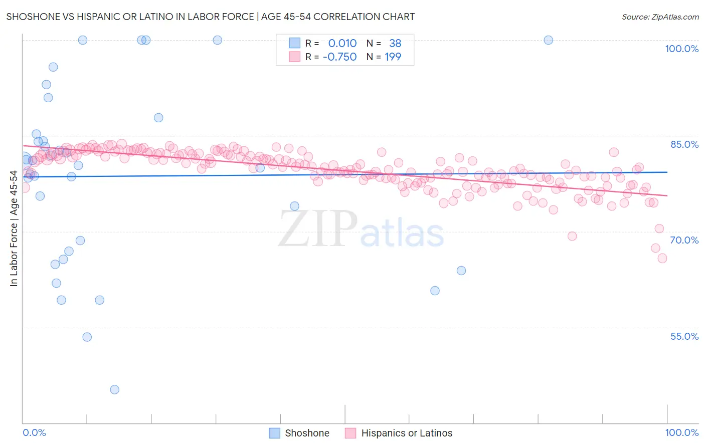 Shoshone vs Hispanic or Latino In Labor Force | Age 45-54