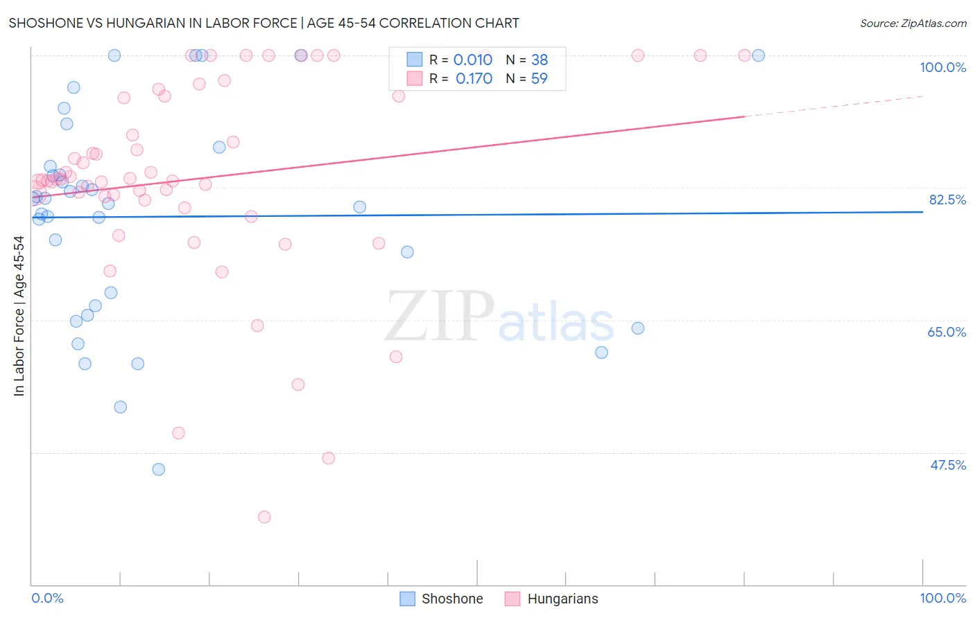 Shoshone vs Hungarian In Labor Force | Age 45-54