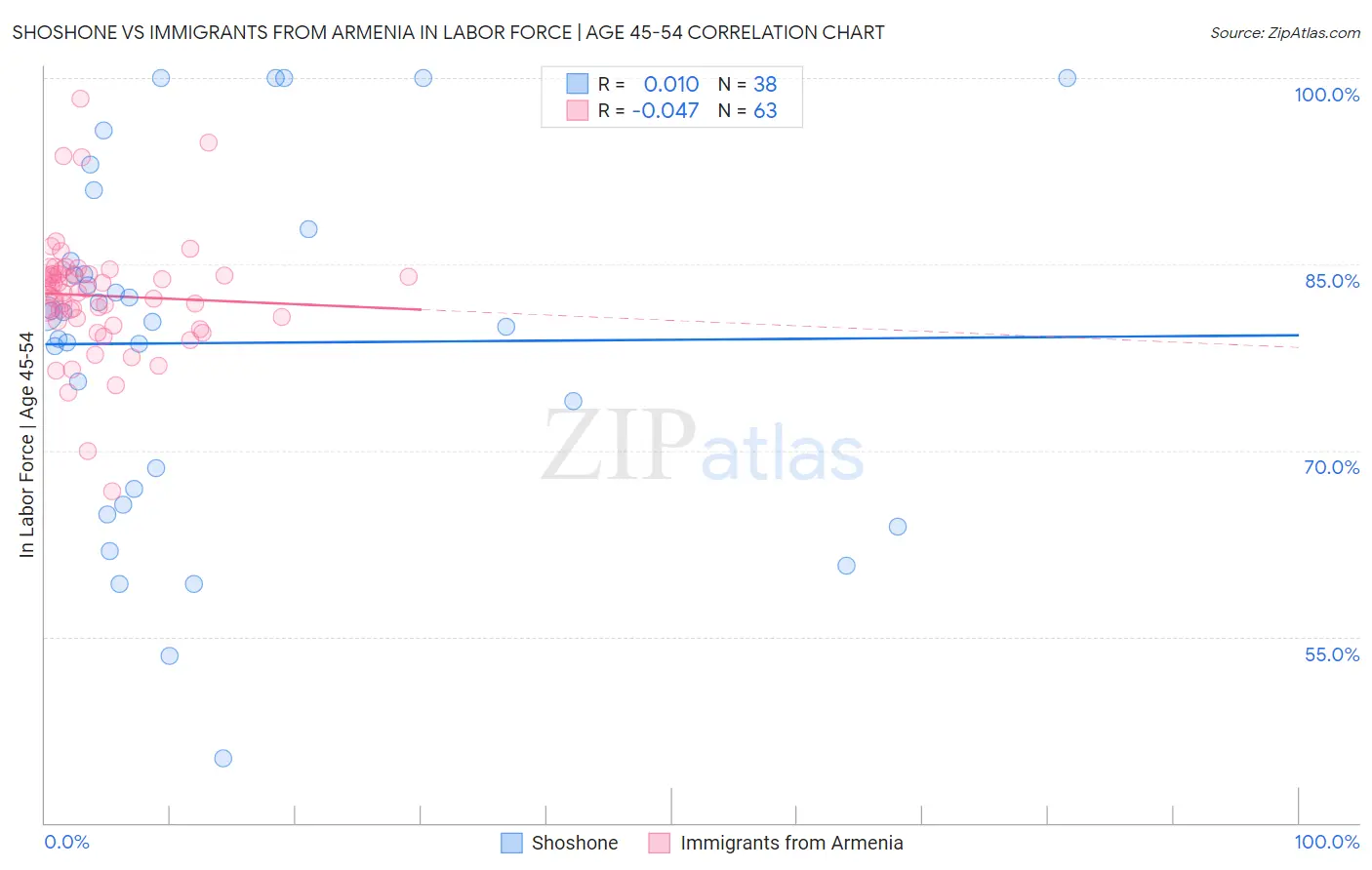 Shoshone vs Immigrants from Armenia In Labor Force | Age 45-54