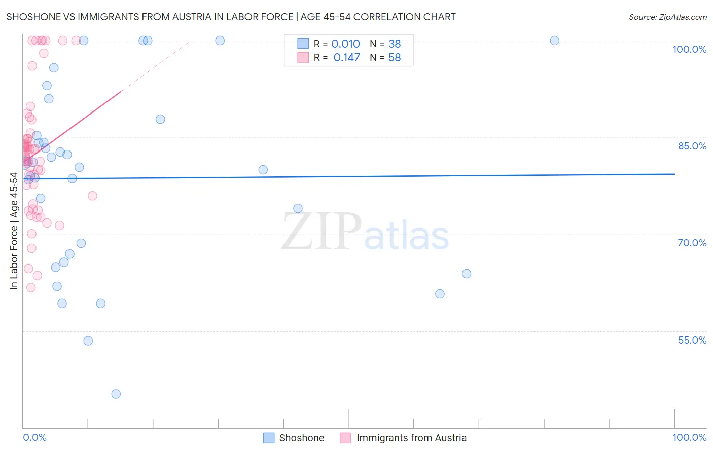 Shoshone vs Immigrants from Austria In Labor Force | Age 45-54