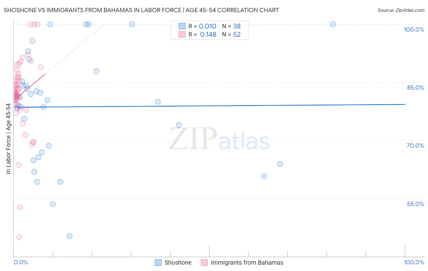 Shoshone vs Immigrants from Bahamas In Labor Force | Age 45-54