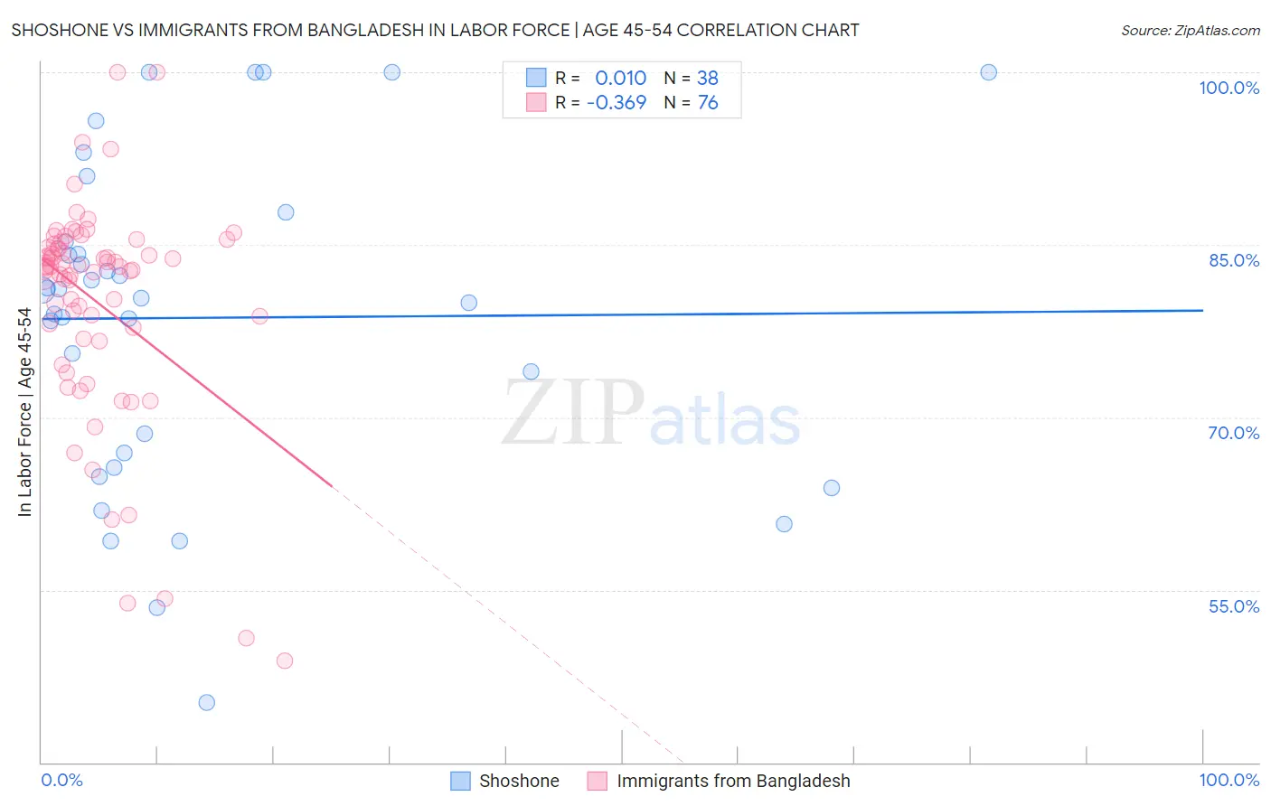 Shoshone vs Immigrants from Bangladesh In Labor Force | Age 45-54