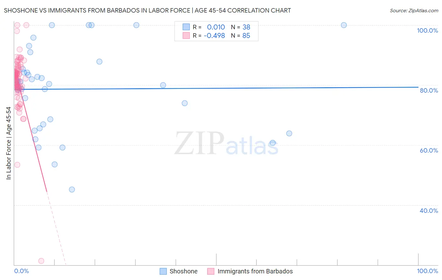 Shoshone vs Immigrants from Barbados In Labor Force | Age 45-54