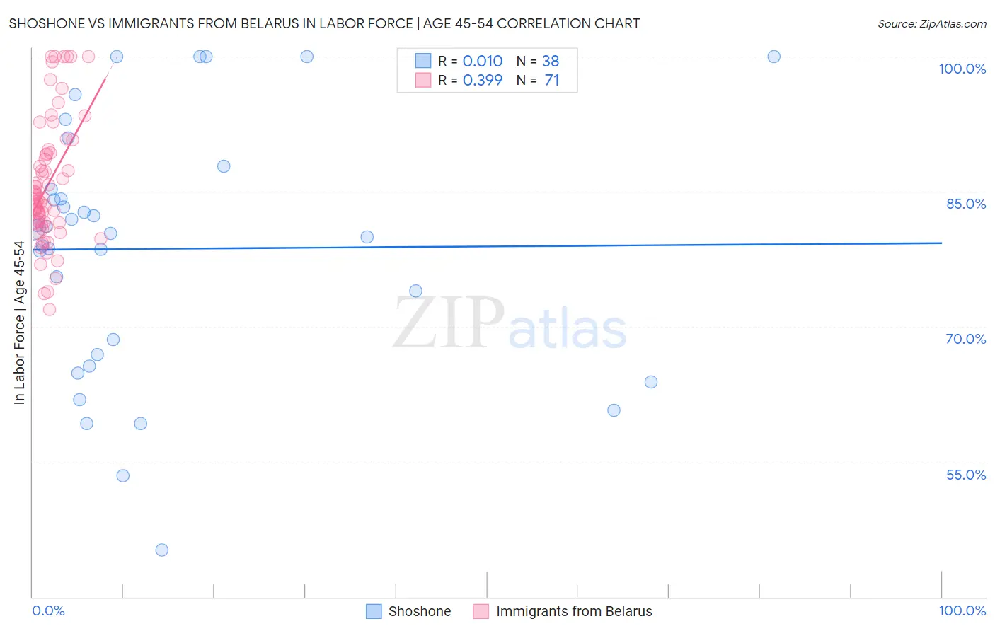 Shoshone vs Immigrants from Belarus In Labor Force | Age 45-54