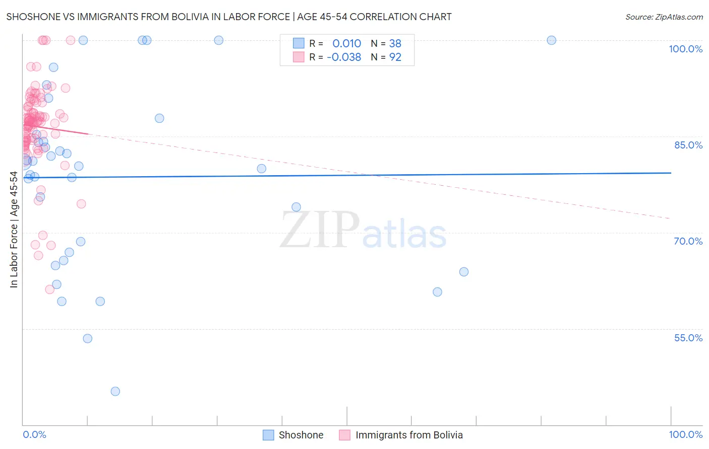Shoshone vs Immigrants from Bolivia In Labor Force | Age 45-54