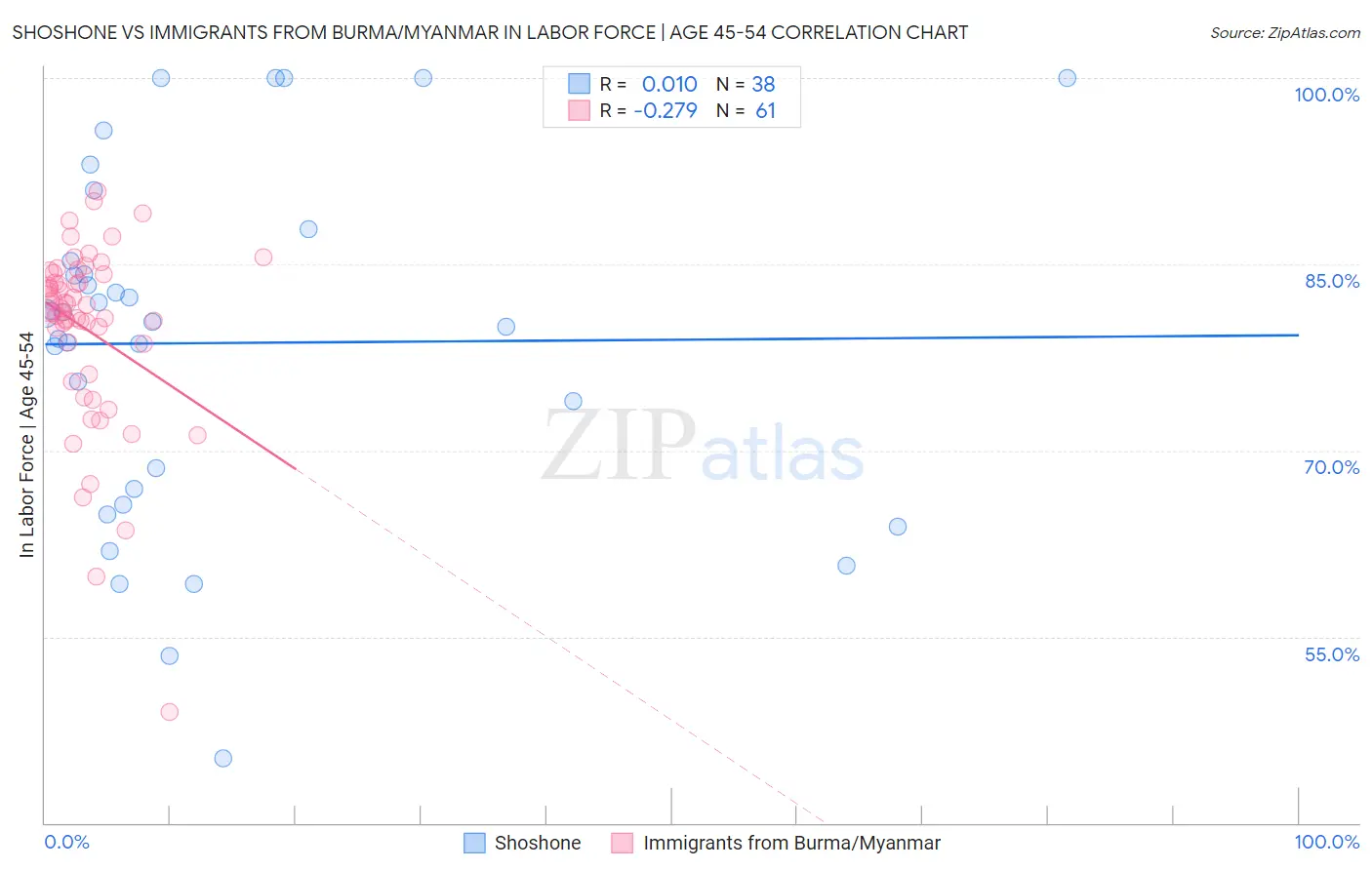 Shoshone vs Immigrants from Burma/Myanmar In Labor Force | Age 45-54
