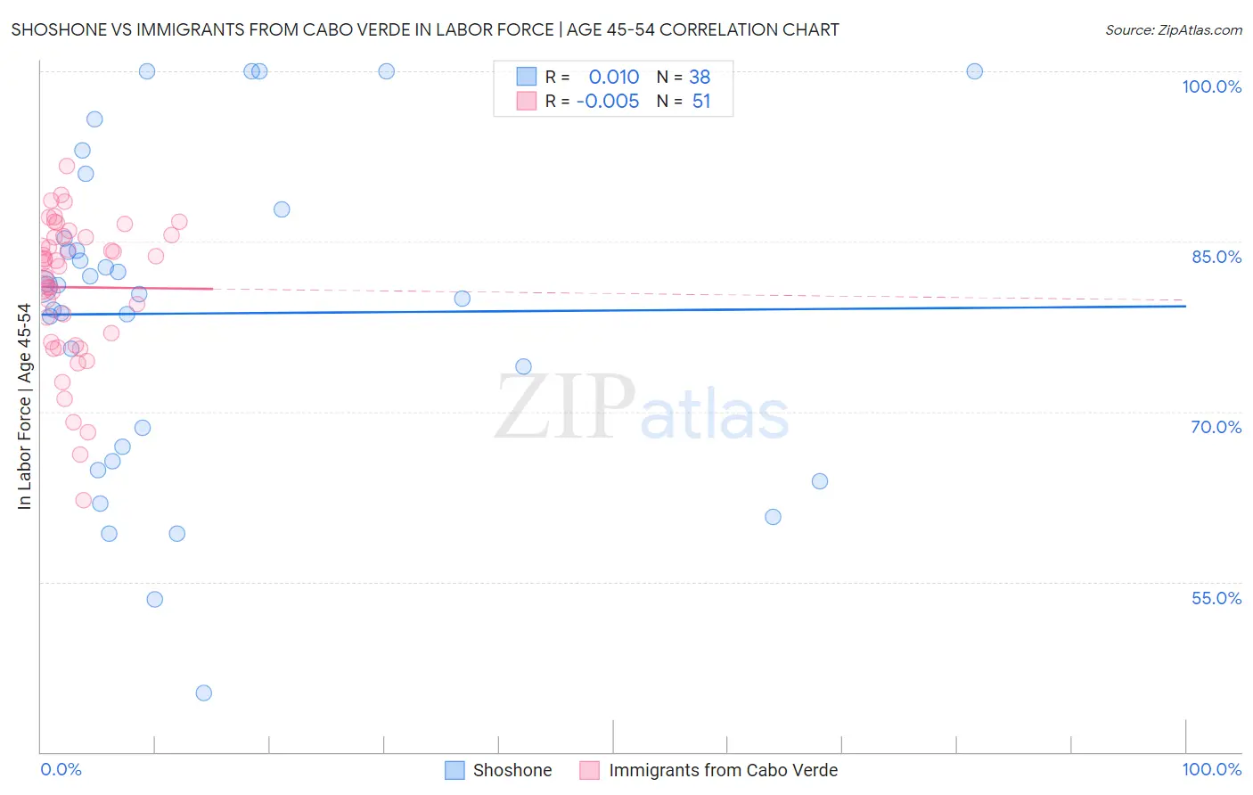 Shoshone vs Immigrants from Cabo Verde In Labor Force | Age 45-54