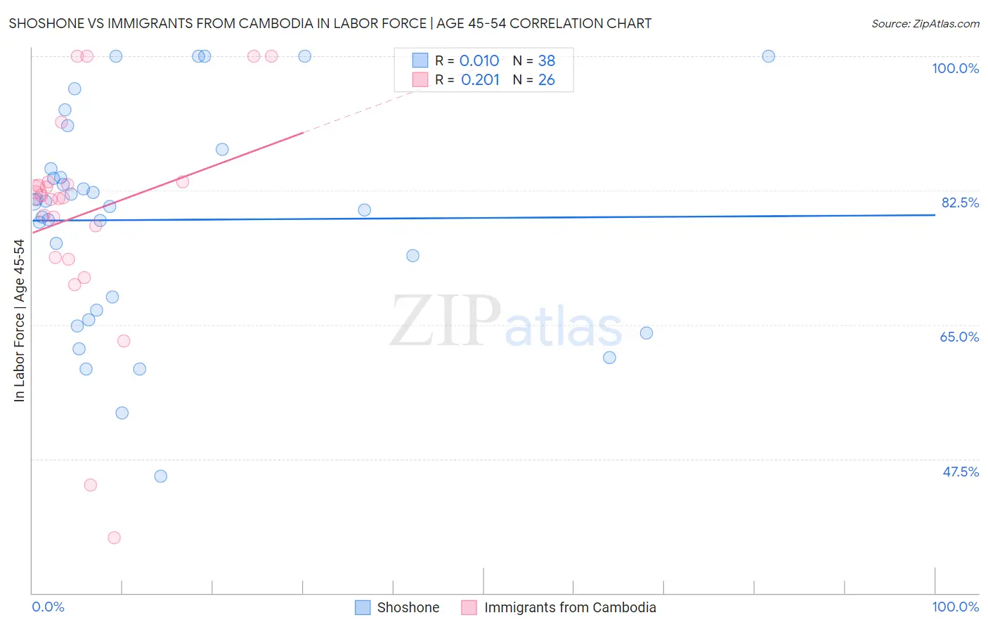 Shoshone vs Immigrants from Cambodia In Labor Force | Age 45-54
